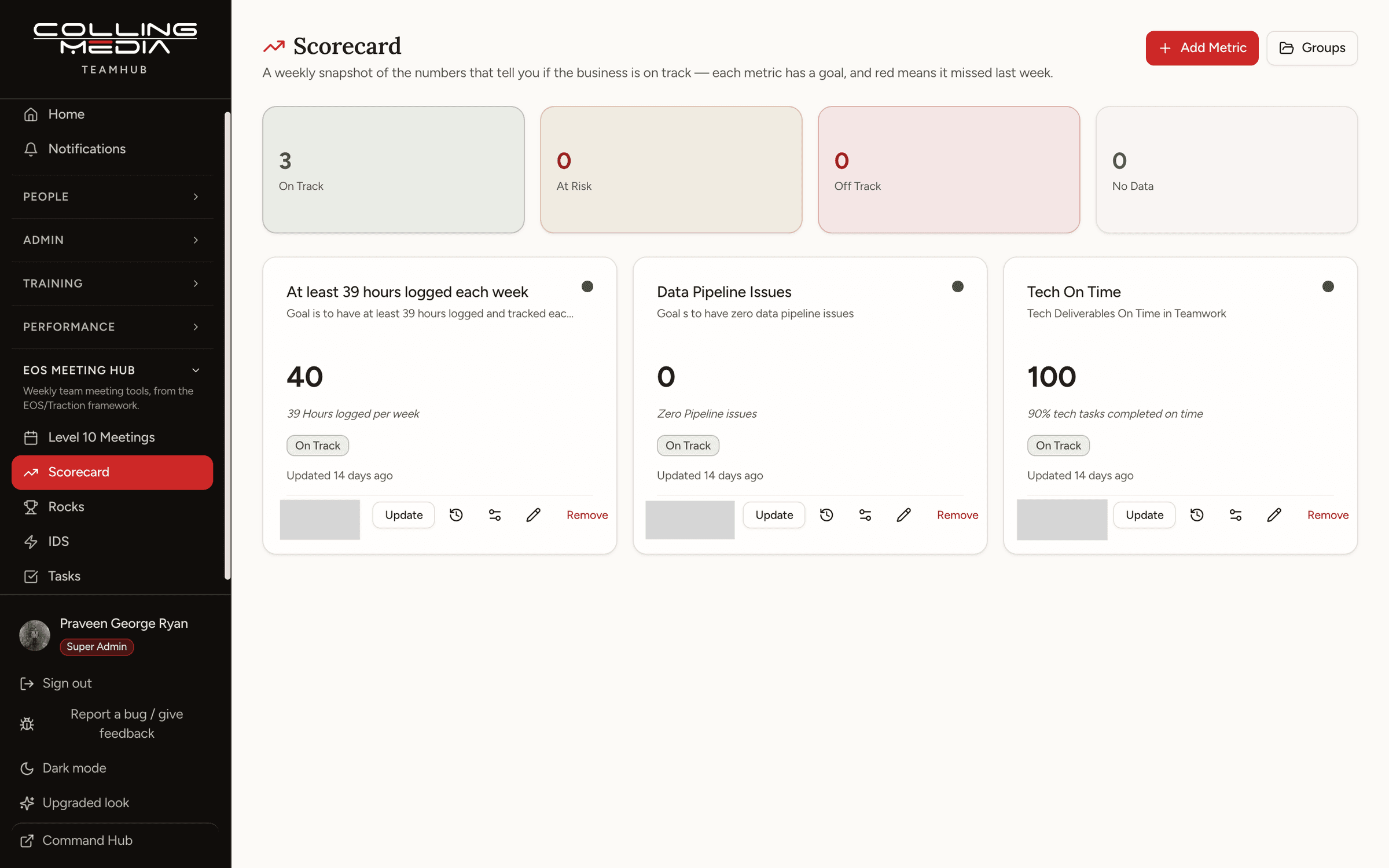 The weekly scorecard from the team's EOS meeting hub. Every metric carries a goal, and a missed week shows red.